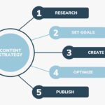 Steps towards achieving a content marketing strategy