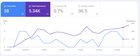 Rank on Google without Backlinks: Here is what's Working